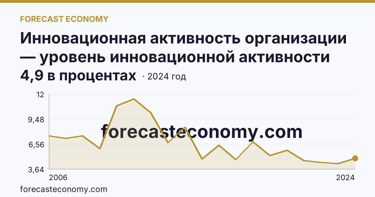 Инновационная активность организации — уровень инновационной активности организаций — Республика Бурятия: график динамики 2006–2024, последнее значение 4,9 в процентах