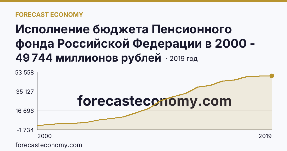 Исполнение бюджета Пенсионного фонда Российской Федерации в 2000 - 2022 гг — поступление — Республика Бурятия: график динамики 2000–2019, последнее значение 49 744 миллионов рублей