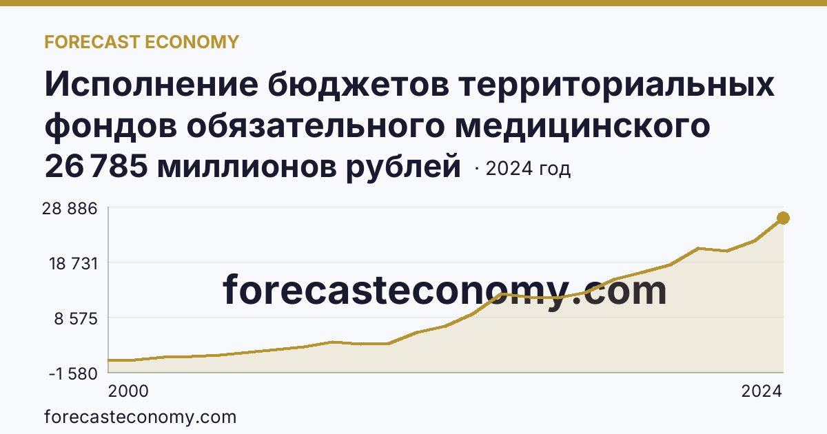 Исполнение бюджетов территориальных фондов обязательного медицинского страхования — расходование — Республика Бурятия: график динамики 2000–2024, последнее значение 26 785 миллионов рублей