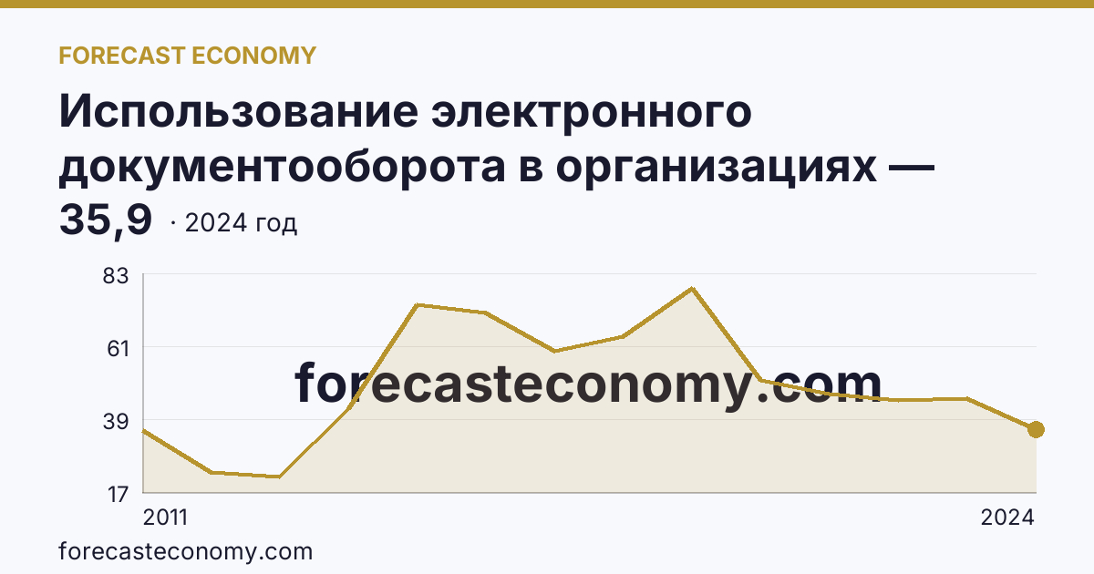 Использование электронного документооборота в организациях — организации, использовавшие электронный обмен данными между своими и внешними информационными системами, по форматам обмена — Республика Бурятия: график динамики 2011–2024, последнее значение 35,9