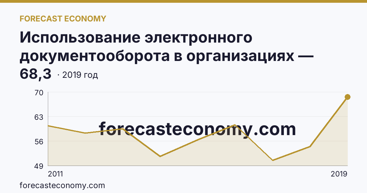 Использование электронного документооборота в организациях — организации, использовавшие системы электронного документооборота в 2011-2019 гг — Республика Бурятия: график динамики 2011–2019, последнее значение 68,3