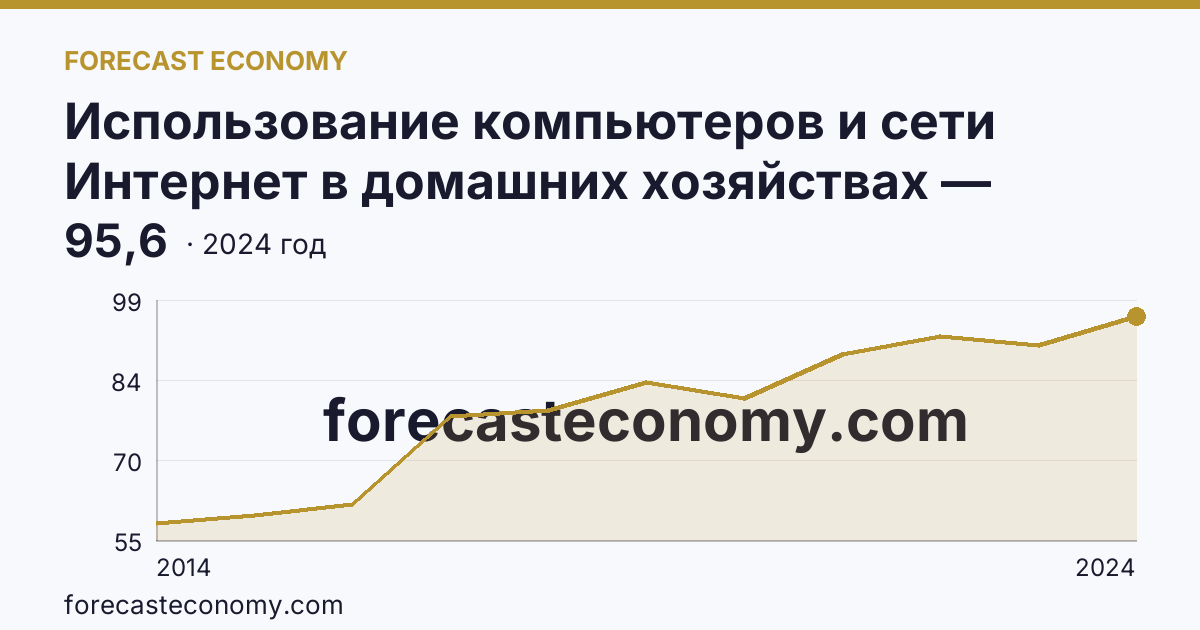 Использование компьютеров и сети Интернет в домашних хозяйствах — удельный вес домашних хозяйств, имевших доступ к сети Интернет — Республика Бурятия: график динамики 2014–2024, последнее значение 95,6