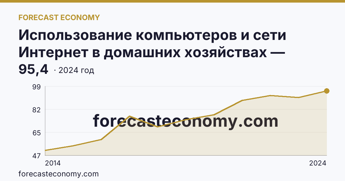 Использование компьютеров и сети Интернет в домашних хозяйствах — удельный вес домашних хозяйств, имевших широкополосный доступ к сети Интернет — Республика Бурятия: график динамики 2014–2024, последнее значение 95,4