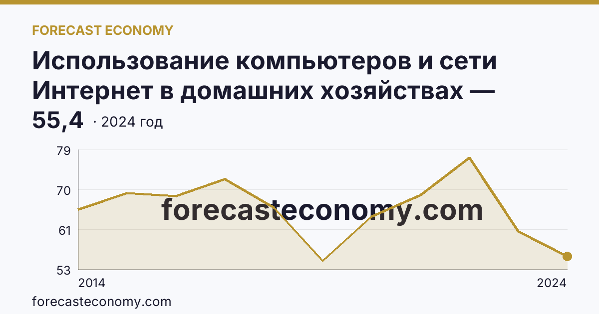Использование компьютеров и сети Интернет в домашних хозяйствах — удельный вес домашних хозяйств, имевших компьютер — Республика Бурятия: график динамики 2014–2024, последнее значение 55,4