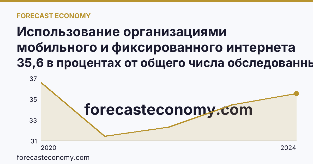 Использование организациями мобильного и фиксированного интернета — Республика Бурятия: график динамики 2020–2024, последнее значение 35,6 в процентах от общего числа обследованных организаций