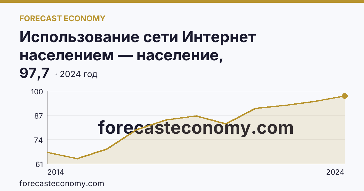 Использование сети Интернет населением — население, использовавшее сеть Интернет — Республика Бурятия: график динамики 2014–2024, последнее значение 97,7