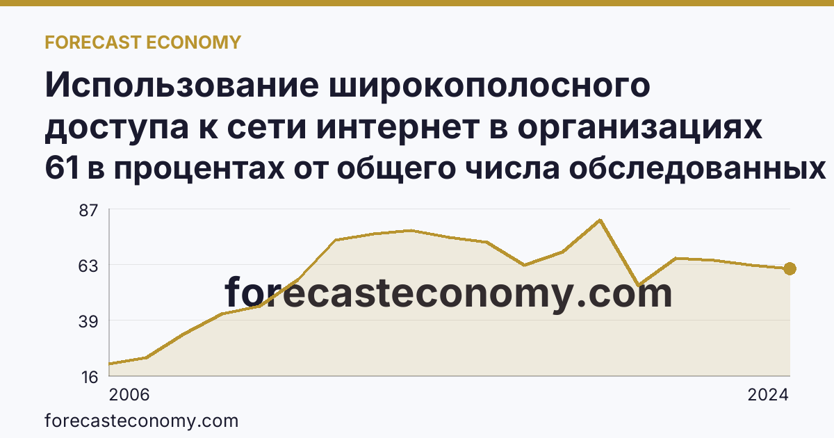 Использование широкополосного доступа к сети интернет в организациях — Республика Бурятия: график динамики 2006–2024, последнее значение 61 в процентах от общего числа обследованных организаций