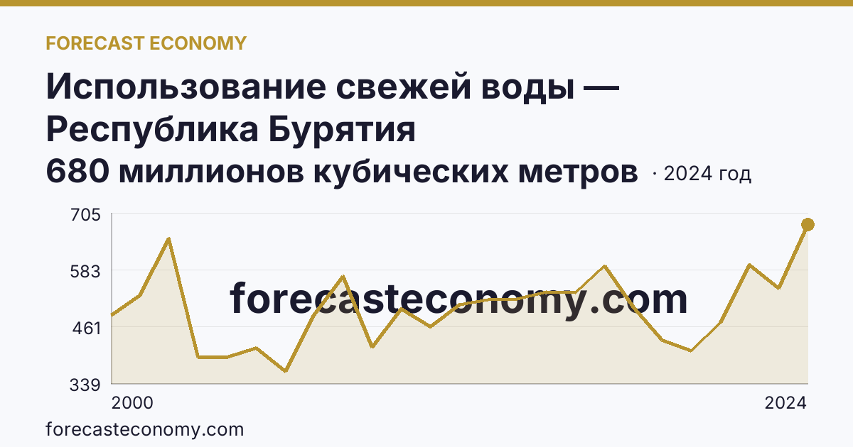 Использование свежей воды — Республика Бурятия: график динамики 2000–2024, последнее значение 680 миллионов кубических метров