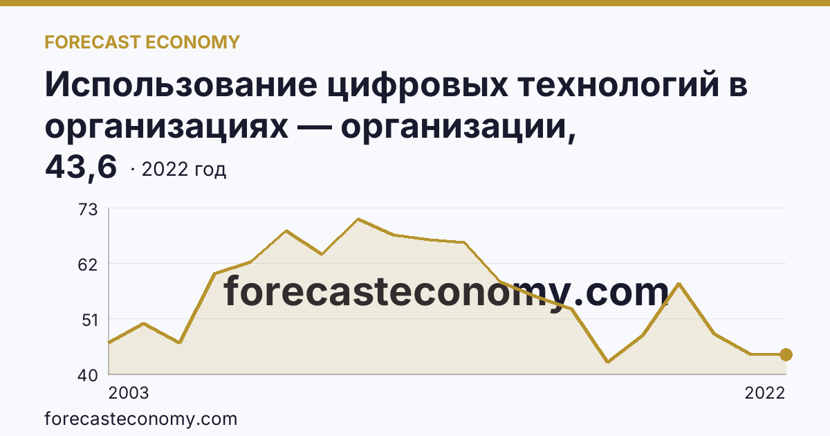Использование цифровых технологий в организациях — организации, использовавшие локальные вычислительные сети в 2003-2022 гг — Республика Бурятия: график динамики 2003–2022, последнее значение 43,6