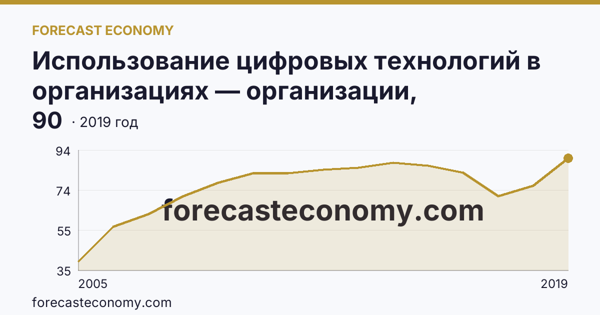 Использование цифровых технологий в организациях — организации, использовавшие глобальные информационные сети в 2005-2019 гг — Республика Бурятия: график динамики 2005–2019, последнее значение 90