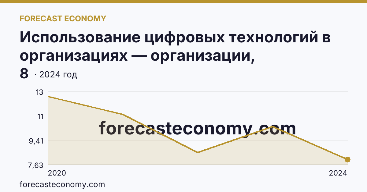 Использование цифровых технологий в организациях — организации, использовавшие Интернет вещей — Республика Бурятия: график динамики 2020–2024, последнее значение 8