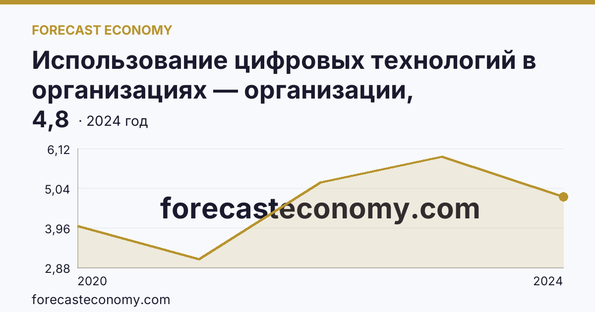 Использование цифровых технологий в организациях — организации, использовавшие технологии искусственного интелекта — Республика Бурятия: график динамики 2020–2024, последнее значение 4,8