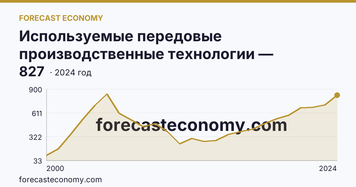 Используемые передовые производственные технологии — Республика Бурятия: график динамики 2000–2024, последнее значение 827