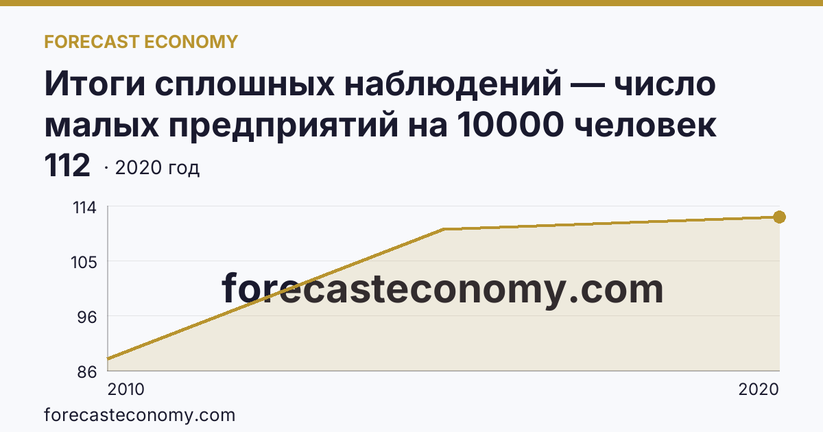Итоги сплошных наблюдений — число малых предприятий на 10000 человек населения в 2010, 2015, 2020 гг — Республика Бурятия: график динамики 2010–2020, последнее значение 112