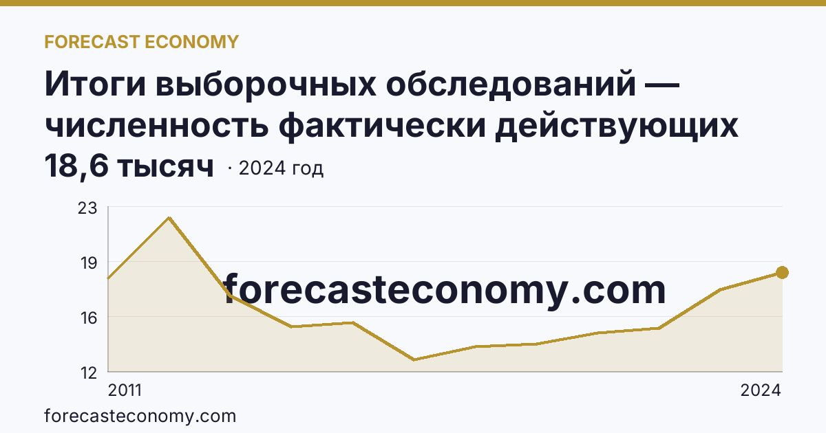 Итоги выборочных обследований — численность фактически действующих индивидуальных предпринимателей — Республика Бурятия: график динамики 2011–2024, последнее значение 18,6 тысяч