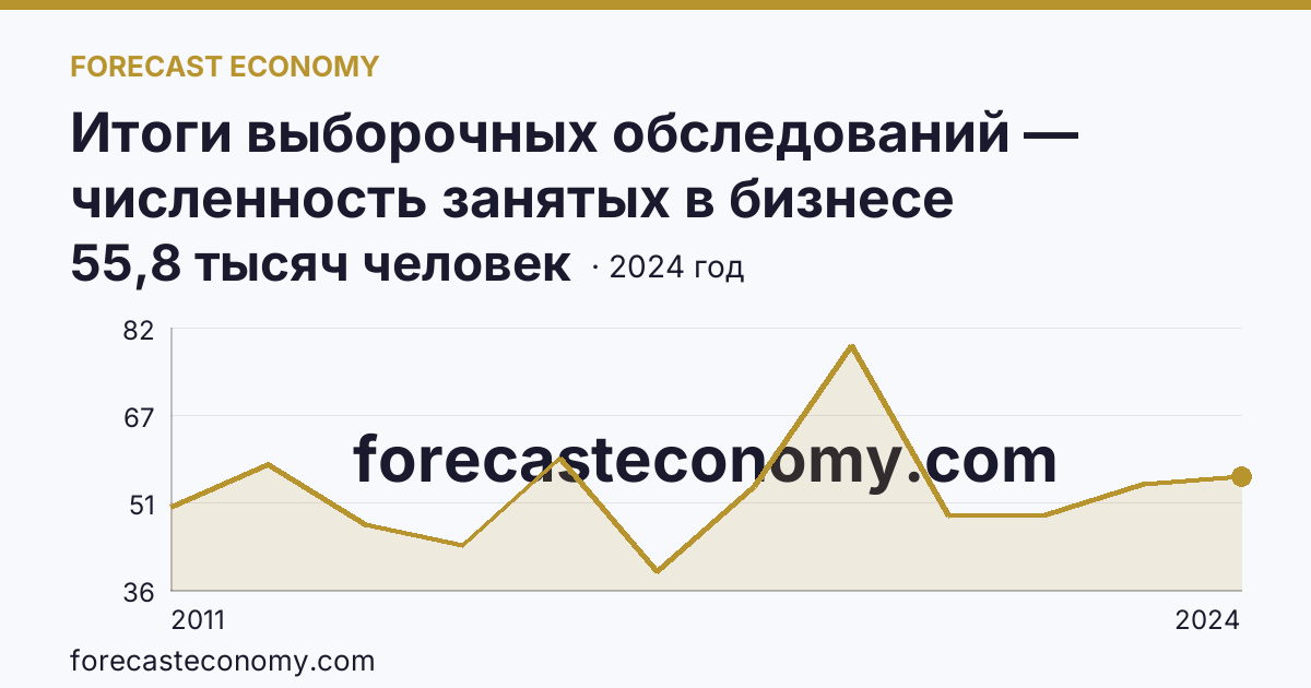 Итоги выборочных обследований — численность занятых в бизнесе индивидуального предпринимателя — Республика Бурятия: график динамики 2011–2024, последнее значение 55,8 тысяч человек