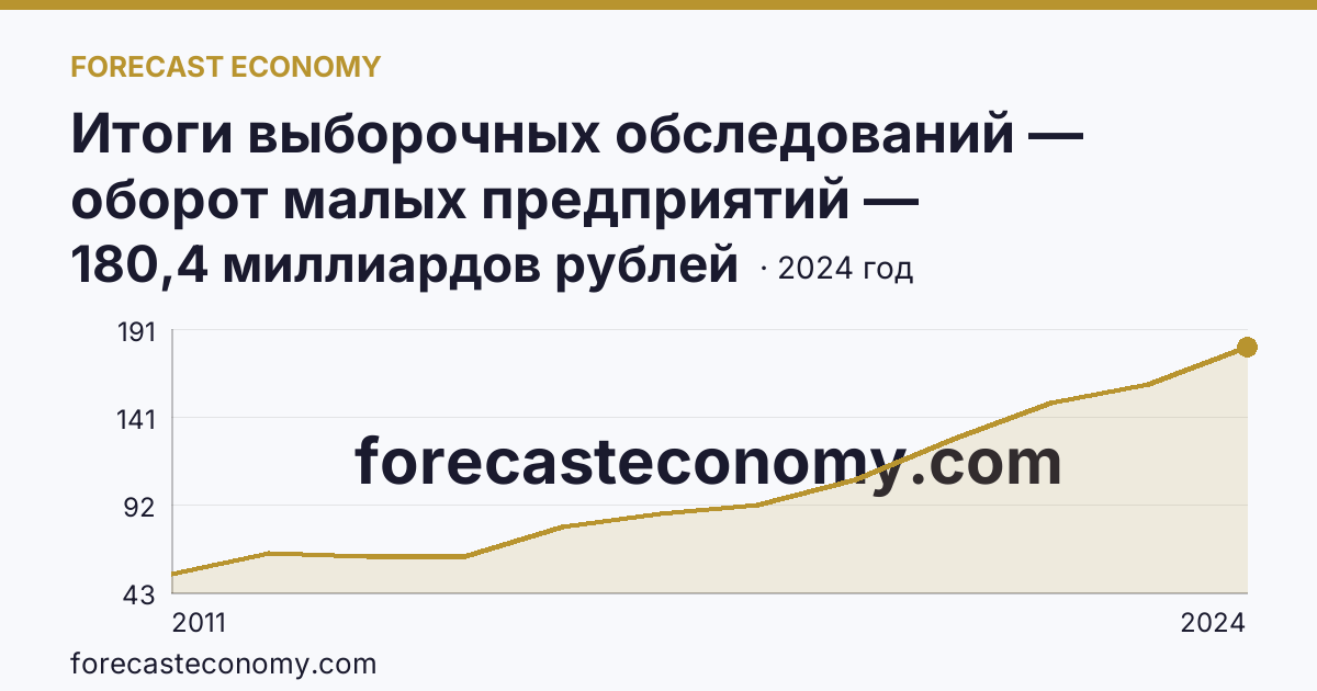 Итоги выборочных обследований — оборот малых предприятий — Республика Бурятия: график динамики 2011–2024, последнее значение 180,4 миллиардов рублей