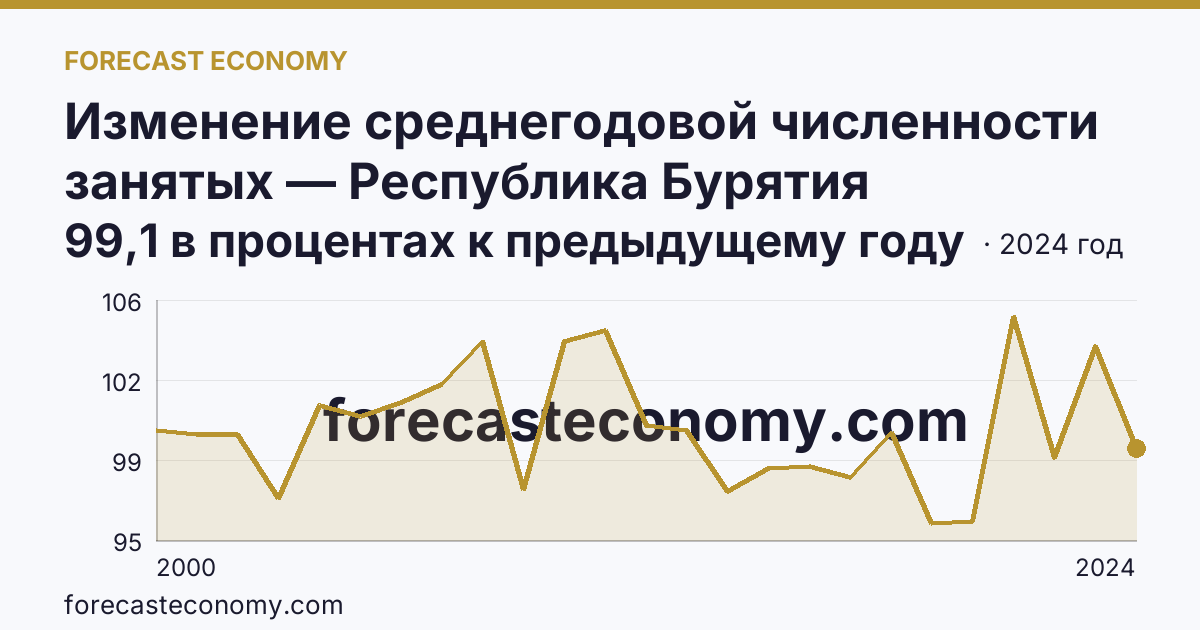 Изменение среднегодовой численности занятых — Республика Бурятия: график динамики 2000–2024, последнее значение 99,1 в процентах к предыдущему году