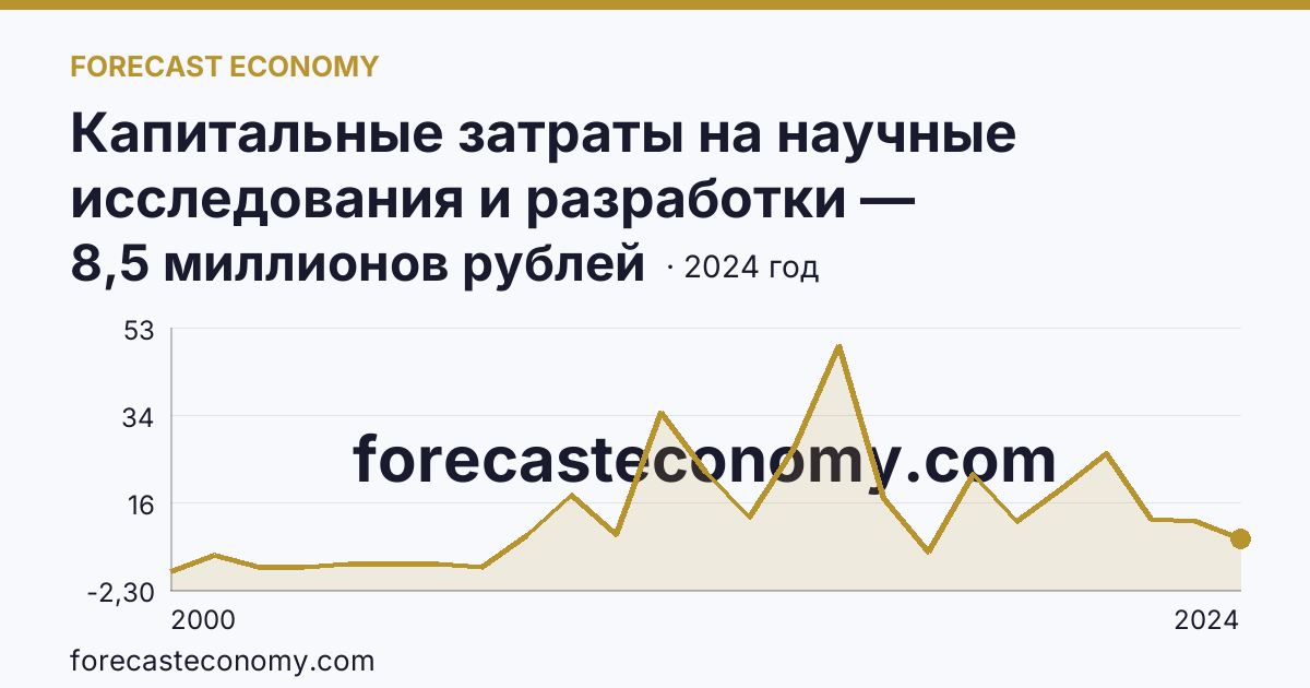 Капитальные затраты на научные исследования и разработки — Республика Бурятия: график динамики 2000–2024, последнее значение 8,5 миллионов рублей