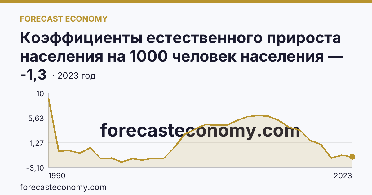 Коэффициенты естественного прироста населения на 1000 человек населения — Республика Бурятия: график динамики 1990–2023, последнее значение -1,3