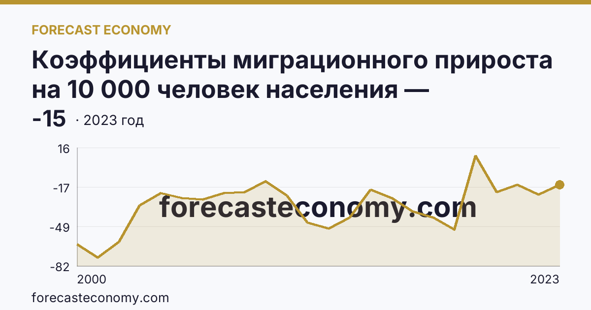 Коэффициенты миграционного прироста на 10 000 человек населения — Республика Бурятия: график динамики 2000–2023, последнее значение -15