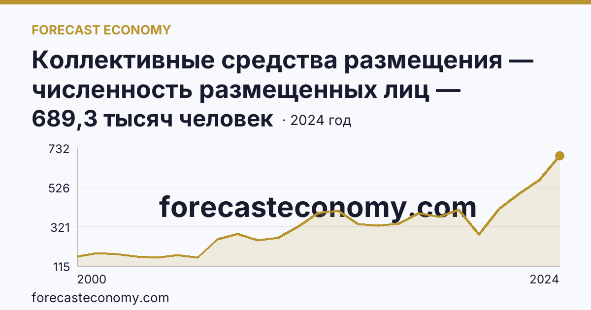 Коллективные средства размещения — численность размещенных лиц — Республика Бурятия: график динамики 2000–2024, последнее значение 689,3 тысяч человек