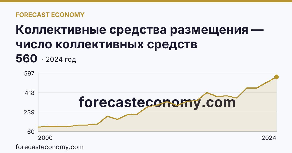 Коллективные средства размещения — число коллективных средств размещения — Республика Бурятия: график динамики 2000–2024, последнее значение 560