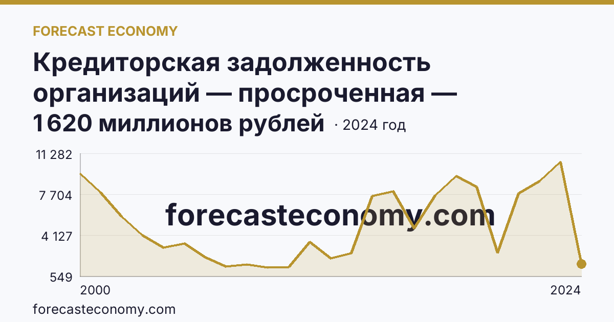Кредиторская задолженность организаций — просроченная — Республика Бурятия: график динамики 2000–2024, последнее значение 1 620 миллионов рублей