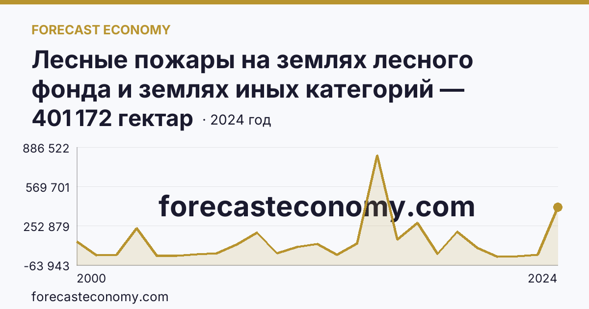 Лесные пожары на землях лесного фонда и землях иных категорий — площадь лесных земель, пройденная пожарами — Республика Бурятия: график динамики 2000–2024, последнее значение 401 172 гектар
