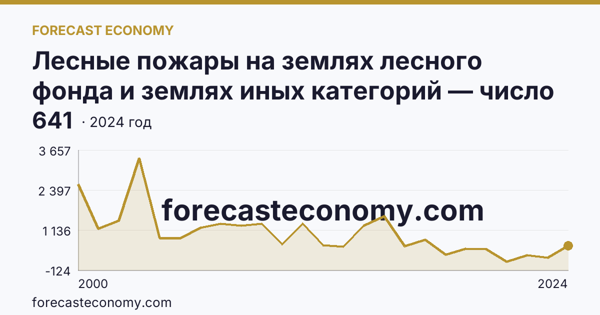 Лесные пожары на землях лесного фонда и землях иных категорий — число лесных пожаров — Республика Бурятия: график динамики 2000–2024, последнее значение 641