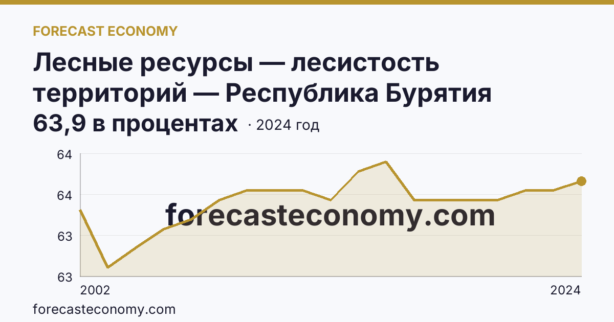 Лесные ресурсы — лесистость территорий — Республика Бурятия: график динамики 2002–2024, последнее значение 63,9 в процентах