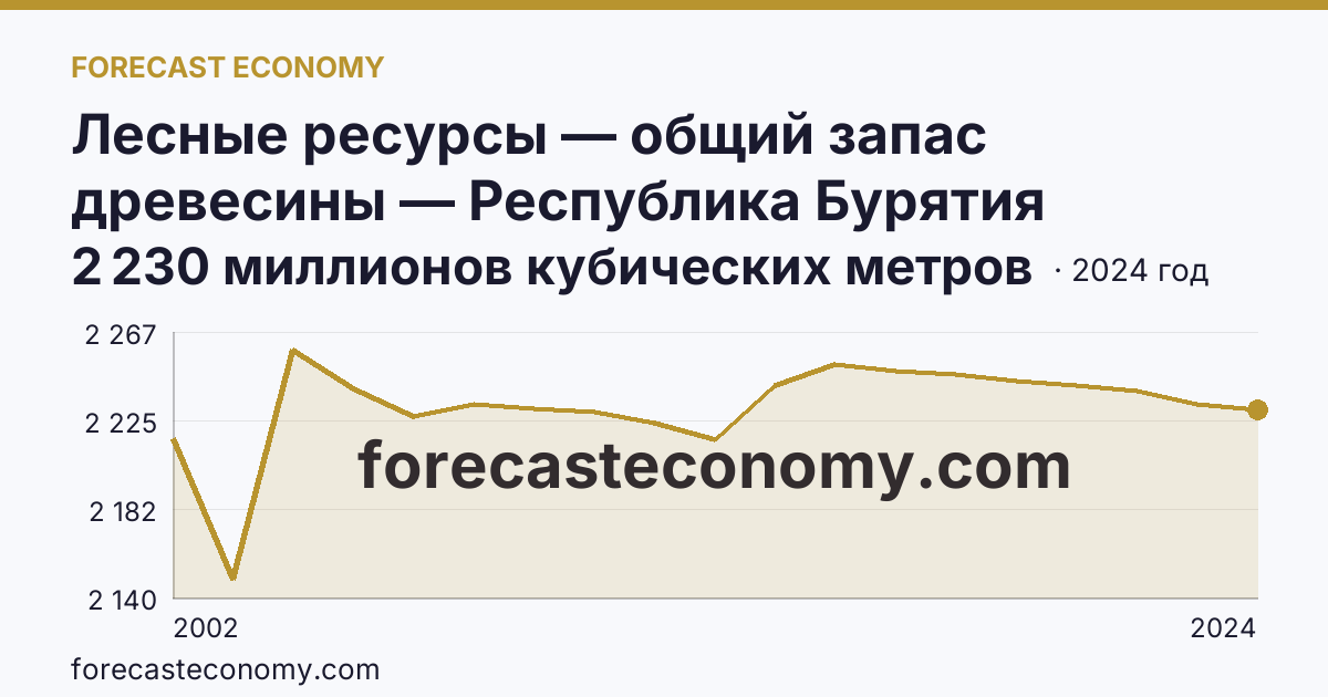 Лесные ресурсы — общий запас древесины — Республика Бурятия: график динамики 2002–2024, последнее значение 2 230 миллионов кубических метров