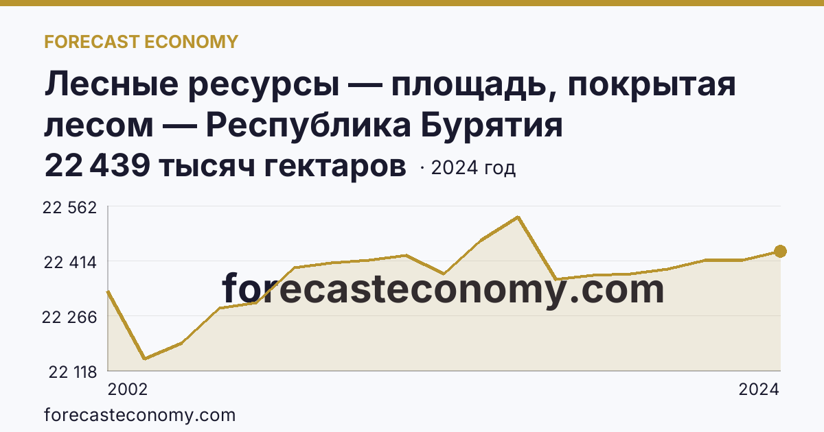 Лесные ресурсы — площадь, покрытая лесом — Республика Бурятия: график динамики 2002–2024, последнее значение 22 439 тысяч гектаров