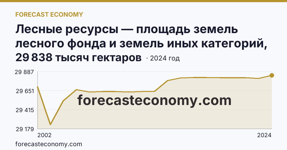 Лесные ресурсы — площадь земель лесного фонда и земель иных категорий, на которых расположены леса — Республика Бурятия: график динамики 2002–2024, последнее значение 29 838 тысяч гектаров
