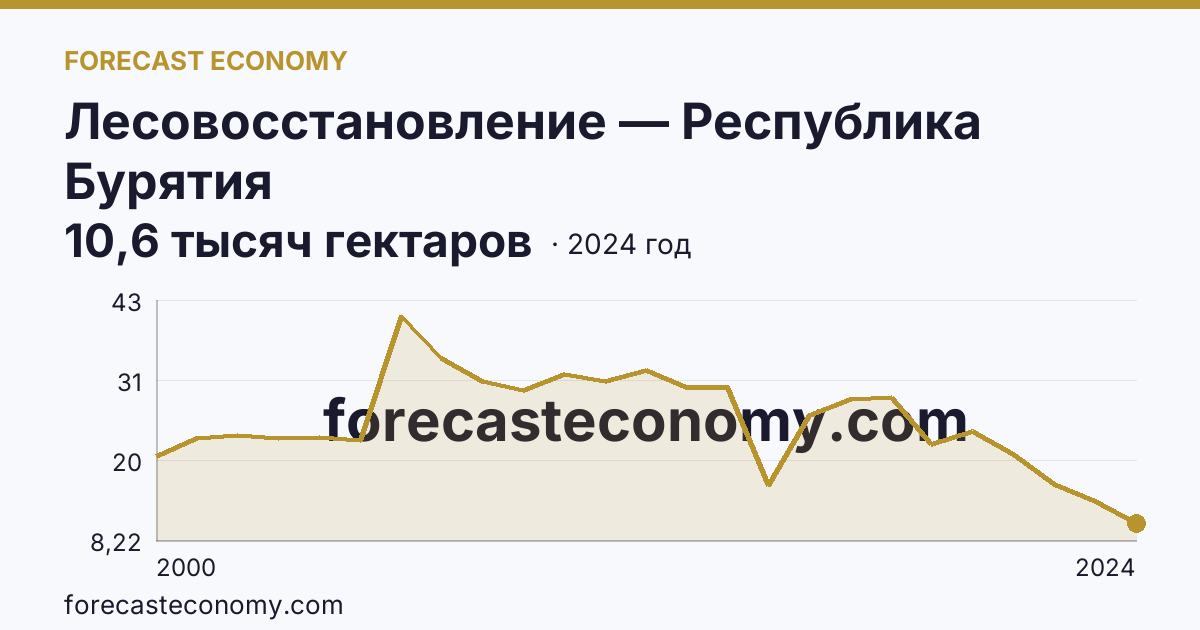 Лесовосстановление — Республика Бурятия: график динамики 2000–2024, последнее значение 10,6 тысяч гектаров