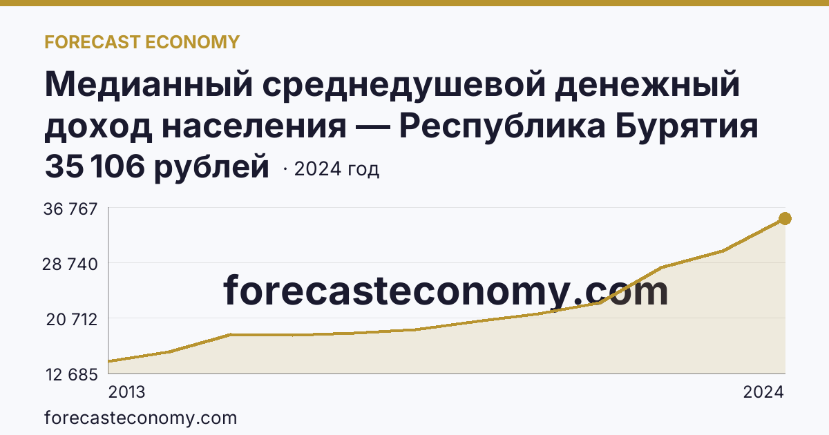 Медианный среднедушевой денежный доход населения — Республика Бурятия: график динамики 2013–2024, последнее значение 35 106 рублей