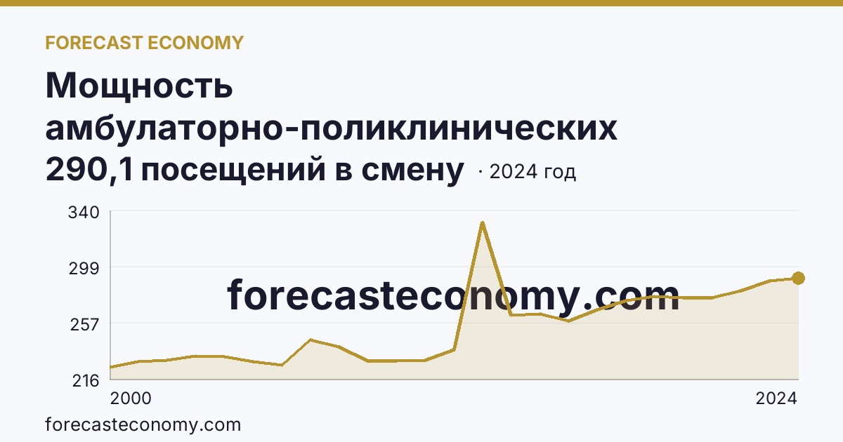 Мощность амбулаторно-поликлинических организаций — на 10000 человек населения — Республика Бурятия: график динамики 2000–2024, последнее значение 290,1 посещений в смену