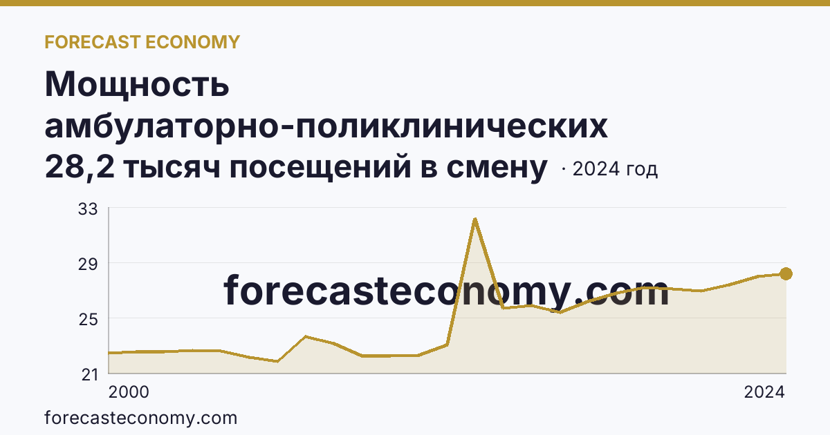 Мощность амбулаторно-поликлинических организаций — всего — Республика Бурятия: график динамики 2000–2024, последнее значение 28,2 тысяч посещений в смену
