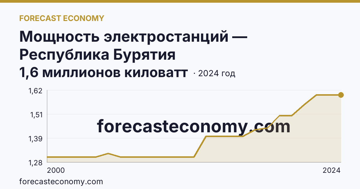 Мощность электростанций — Республика Бурятия: график динамики 2000–2024, последнее значение 1,6 миллионов киловатт
