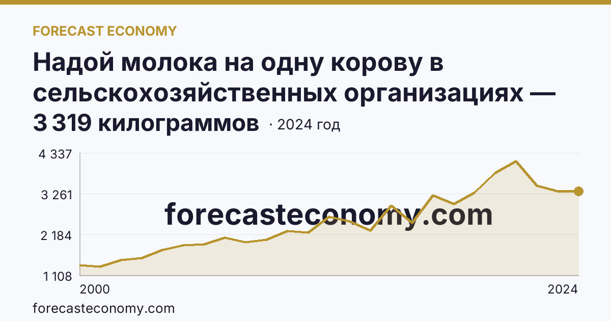 Надой молока на одну корову в сельскохозяйственных организациях — Республика Бурятия: график динамики 2000–2024, последнее значение 3 319 килограммов