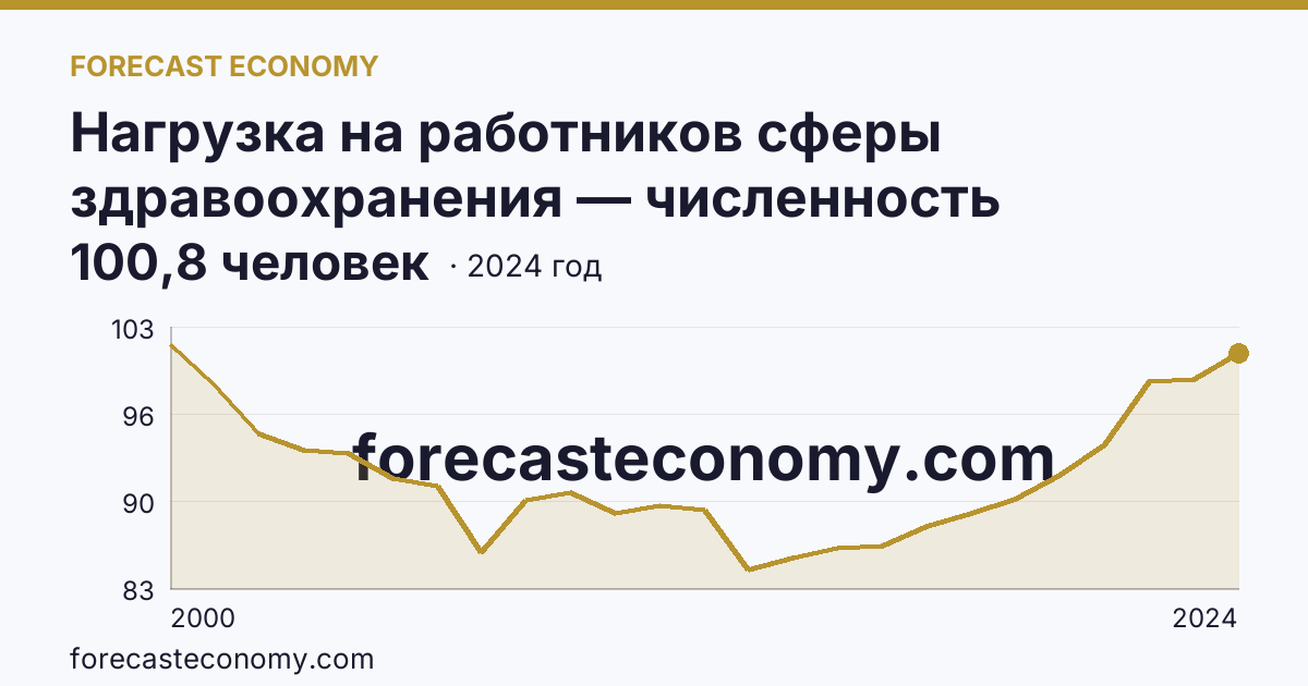 Нагрузка на работников сферы здравоохранения — численность населения на одного работника среднего медицинского персонала — Республика Бурятия: график динамики 2000–2024, последнее значение 100,8 человек