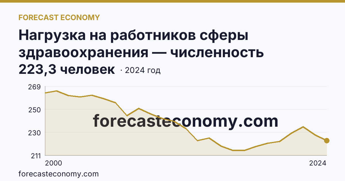 Нагрузка на работников сферы здравоохранения — численность населения на одного врача — Республика Бурятия: график динамики 2000–2024, последнее значение 223,3 человек