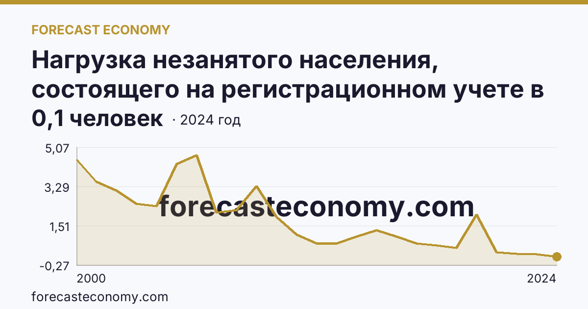 Нагрузка незанятого населения, состоящего на регистрационном учете в органах службы занятости населения, в расчете на одну заявленную вакансию — Республика Бурятия: график динамики 2000–2024, последнее значение 0,1 человек
