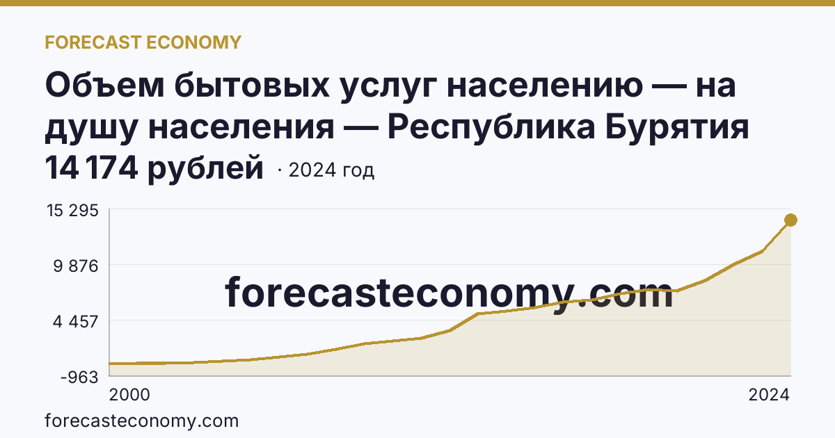 Объем бытовых услуг населению — на душу населения — Республика Бурятия: график динамики 2000–2024, последнее значение 14 174 рублей