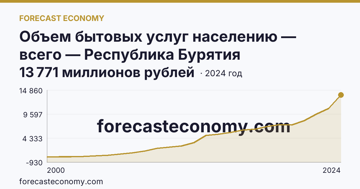 Объем бытовых услуг населению — всего — Республика Бурятия: график динамики 2000–2024, последнее значение 13 771 миллионов рублей