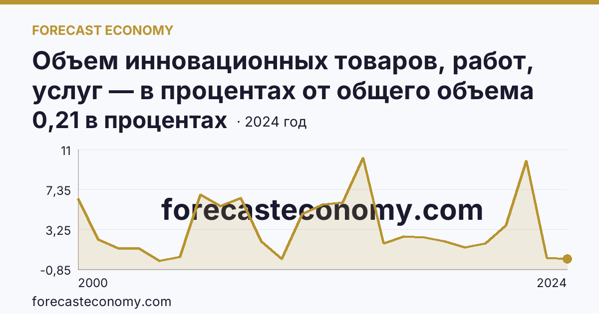 Объем инновационных товаров, работ, услуг — в процентах от общего объема отгруженных товаров, выполненных работ, услуг — Республика Бурятия: график динамики 2000–2024, последнее значение 0,21 в процентах