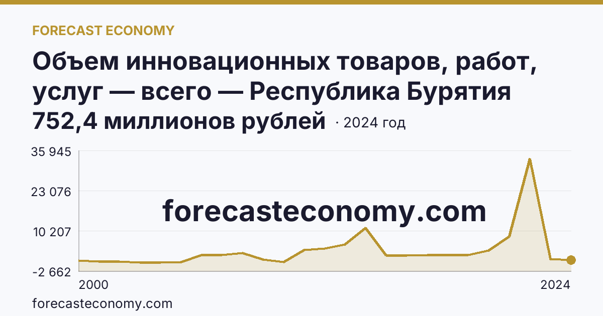 Объем инновационных товаров, работ, услуг — всего — Республика Бурятия: график динамики 2000–2024, последнее значение 752,4 миллионов рублей