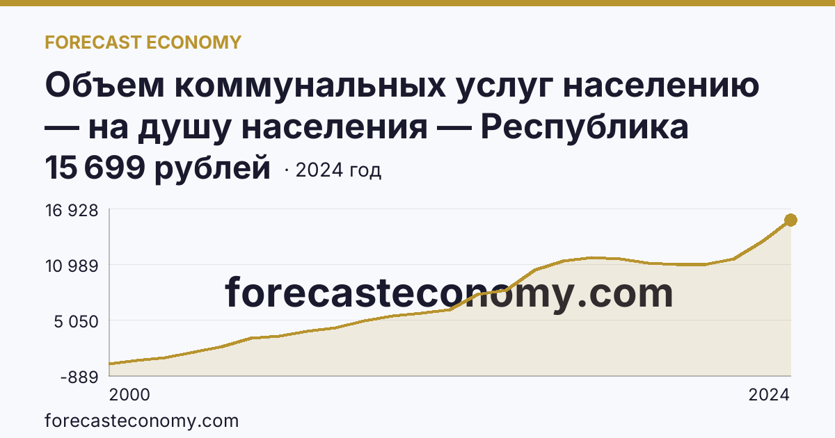 Объем коммунальных услуг населению — на душу населения — Республика Бурятия: график динамики 2000–2024, последнее значение 15 699 рублей