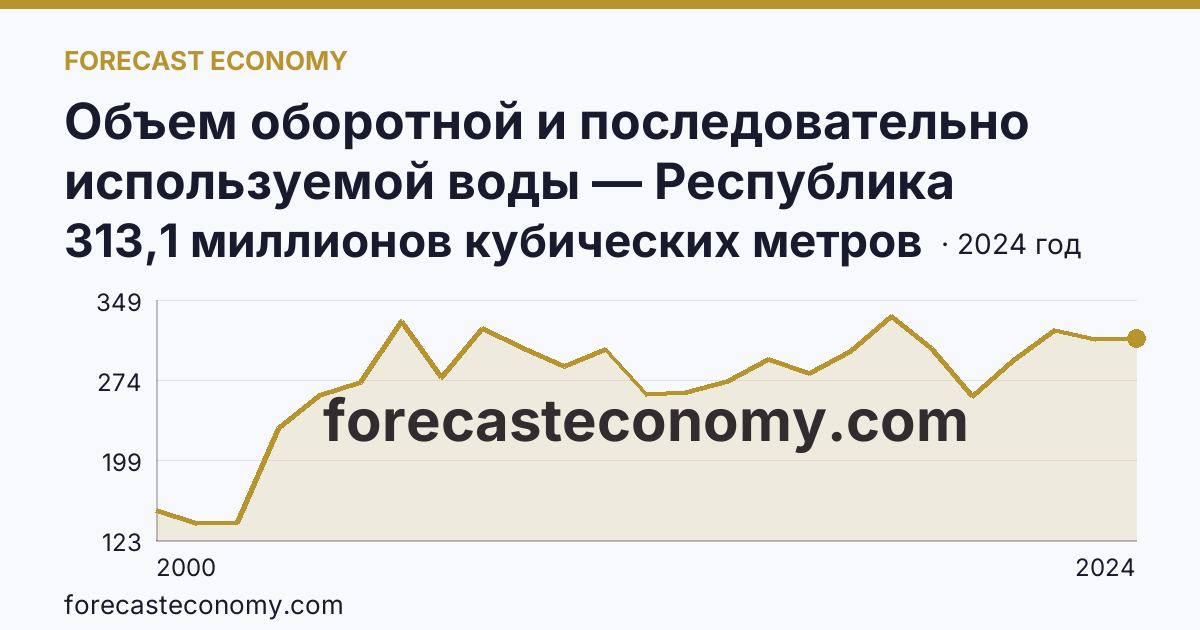Объем оборотной и последовательно используемой воды — Республика Бурятия: график динамики 2000–2024, последнее значение 313,1 миллионов кубических метров