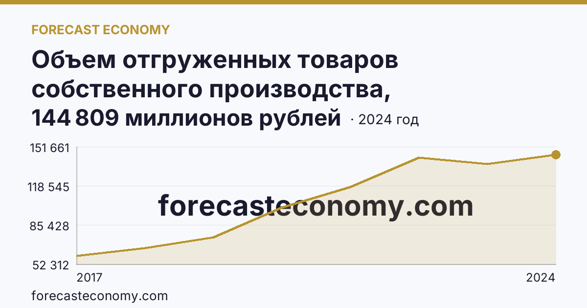 Объем отгруженных товаров собственного производства, выполненных работ и услуг собственными силами по видам экономической деятельности — «Обрабатывающие производства» в соответствии с ОКВЭД2 — Республика Бурятия: график динамики 2017–2024, последнее значение 144 809 миллионов рублей